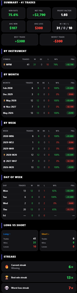 RisX account statistics screen showing trade summaries by instrument, month, week, weekday, side, and streaks.