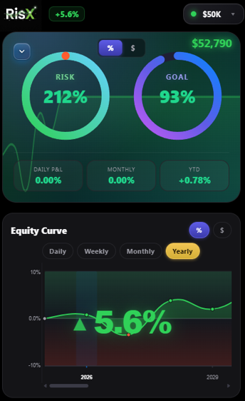 RisX equity curve analytics screen showing account progress, risk, goal, daily P&L, monthly performance, YTD movement, and yearly equity curve.